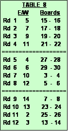 Text Box:               TABLE  8
           E/W        Boards
 Rd  1      5        15 -  16
 Rd  2      7        17 -  18
 Rd  3      9        19 -  20
 Rd  4    11        21 -  22
===================
 Rd  5      4        27  - 28
 Rd  6      6        29  - 30
 Rd  7    10          3  -   4
 Rd  8    12          5  -   6
===================
 Rd  9    14          7  -   8
 Rd 10   13        23 -  24
 Rd 11     2        25 -  26
 Rd 12     3        13  - 14