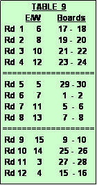 Text Box:               TABLE  9
           E/W        Boards
 Rd  1      6        17 -  18
 Rd  2      8        19 -  20
 Rd  3    10        21 -  22
 Rd  4    12        23 -  24
===================
 Rd  5      5         29 - 30
 Rd  6      7          1  -  2
 Rd  7    11          5  -  6
 Rd  8    13          7  -  8
===================
 Rd  9     15         9  - 10
 Rd 10   14        25 -  26
 Rd 11     3        27  - 28
 Rd 12     4        15  - 16