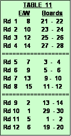 Text Box:               TABLE  11
           E/W        Boards
 Rd  1      8       21  -  22
 Rd  2    10       23  -  24
 Rd  3    12       25  -  26
 Rd  4    14       27  -  28 
===================
 Rd  5      7         3  -   4
 Rd  6      9         5  -   6
 Rd  7    13         9 -  10
 Rd  8     15       11 - 12
===================
 Rd  9      2        13  - 14
 Rd 10     1        29  - 30
 Rd 11     5          1  -   2
 Rd 12     6        19  - 20