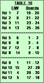 Text Box:               TABLE  10
           E/W        Boards
 Rd  1      7        19 -  20
 Rd  2      9        21 -  22
 Rd  3    11        23 -  24
 Rd  4    13        25 -  26
===================
 Rd  5      6          1  -   2
 Rd  6      8          3  -   4
 Rd  7    12          7  -   8
 Rd  8     14         9  - 10
===================
 Rd  9      1        11  - 12
 Rd 10   15         27 - 28
 Rd 11     4        29  - 30
 Rd 12     5        17  - 18
