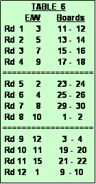 Text Box:               TABLE  6
           E/W        Boards
 Rd  1      3        11 -  12
 Rd  2      5        13 -  14
 Rd  3      7        15 -  16
 Rd  4      9        17 -  18
===================
 Rd  5      2        23 -  24
 Rd  6      4        25 -  26
 Rd  7      8        29 -  30
 Rd  8    10          1 -   2
===================
 Rd  9    12          3  -  4
 Rd 10   11        19 -  20
 Rd 11   15        21 -  22
 Rd 12    1          9  - 10