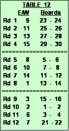 Text Box:               TABLE  12
           E/W        Boards
 Rd  1      9       23  -  24
 Rd  2    11       25  -  26
 Rd  3    13       27  -  28
 Rd  4    15       29  -  30
===================
 Rd  5      8         5  -   6
 Rd  6    10         7  -   8
 Rd  7    14       11  -  12
 Rd  8      1       13  -  14
===================
 Rd  9      3       15  -  16
 Rd 10     2         1  -    2
 Rd 11     6         3  -    4
 Rd 12     7        21  - 22