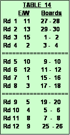 Text Box:               TABLE  14
           E/W        Boards
 Rd  1    11       27 - 28
 Rd  2    13       29 - 30 
 Rd  3    15         1 -   2
 Rd  4      2         3 -   4
===================
 Rd  5    10         9 -  10
 Rd  6    12       11 -  12
 Rd  7      1       15 -  16
 Rd  8      3       17 -  18
===================
 Rd  9      5       19 -  20
 Rd 10     4         5  -   6
 Rd 11     8         7  -   8
 Rd 12     9        25  - 26