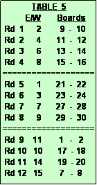 Text Box:               TABLE  5
           E/W        Boards
 Rd  1      2         9  -  10
 Rd  2      4       11  -  12
 Rd  3      6       13  -  14
 Rd  4      8       15  -  16
===================
 Rd  5      1       21  -  22
 Rd  6      3       23  -  24
 Rd  7      7       27  -  28
 Rd  8      9       29  -  30
===================
 Rd  9    11        1   -   2
 Rd 10   10       17  - 18
 Rd 11   14       19  - 20
 Rd 12   15        7   -  8