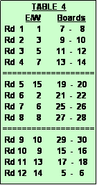 Text Box:               TABLE  4
           E/W        Boards
 Rd  1      1         7  -    8
 Rd  2      3         9  -  10
 Rd  3      5       11  -  12
 Rd  4      7       13  -  14
===================
 Rd  5    15       19  -  20
 Rd  6      2       21  -  22
 Rd  7      6       25  -  26
 Rd  8      8       27  -  28
===================
 Rd  9    10       29  -  30
 Rd 10     9       15  -  16
 Rd 11   13       17  -  18
 Rd 12   14         5  -   6
