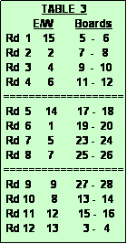 Text Box:               TABLE  3
           E/W        Boards
 Rd  1    15         5  -   6
 Rd  2      2         7  -   8
 Rd  3      4         9  -  10
 Rd  4      6        11 -  12
===================
 Rd  5     14       17 -  18
 Rd  6      1        19 -  20
 Rd  7      5        23 -  24
 Rd  8      7        25 -  26
===================
 Rd  9       9       27 -  28
 Rd 10      8       13 -  14
 Rd 11    12       15 -  16
 Rd 12    13         3 -   4 