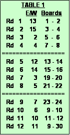 Text Box:              TABLE 1
                E/W   Boards
   Rd   1     13      1  -  2
   Rd    2    15      3  -  4
   Rd    3       2     5  -  6
   Rd    4       4     7  -  8
==================
   Rd    5     12    13 - 14
   Rd    6     14    15 - 16
   Rd    7       3    19 - 20
   Rd    8       5    21 - 22
==================
   Rd    9       7    23 - 24
   Rd  10       6      9 - 10
   Rd  11     10    11 - 12
   Rd  12     11      9 - 30  
