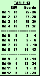 Text Box:               TABLE  8
           E/W        Boards
 Rd  1      5        15 -  16
 Rd  2      7        17 -  18
 Rd  3      9        19 -  20
 Rd  4    11        21 -  22
===================
 Rd  5      4        27  - 28
 Rd  6      6        29  - 30
 Rd  7    10        33  - 34
 Rd  8    12          1  -   2
===================
 Rd  9    14          3  -   4
 Rd 10   13        23 -  24
 Rd 11     2        25 -  26
 Rd 12     3        13  - 14