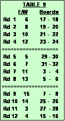 Text Box:               TABLE  9
           E/W        Boards
 Rd  1      6        17 -  18
 Rd  2      8        19 -  20
 Rd  3    10        21 -  22
 Rd  4    12        23 -  24
===================
 Rd  5      5         29 - 30
 Rd  6      7         31 - 32
 Rd  7    11          3  -   4
 Rd  8    13          5  -   6
===================
 Rd  9     15         7  -   8
 Rd 10   14        25 -  26
 Rd 11     3        27  - 28
 Rd 12     4        15  - 16