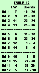 Text Box:               TABLE  10
           E/W        Boards
 Rd  1      7        19 -  20
 Rd  2      9        21 -  22
 Rd  3    11        23 -  24
 Rd  4    13        25 -  26
===================
 Rd  5      6        31 -  32
 Rd  6      8        33  - 34
 Rd  7    12          3  -   4
 Rd  8    14          5  -   6
===================
 Rd  9    16           7 -   8
 Rd 10   15         27 - 28
 Rd 11     4         29   30
 Rd 12     5         17  - 18