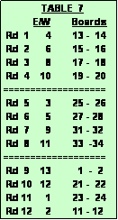 Text Box:               TABLE  7
           E/W        Boards
 Rd  1      4        13 -  14
 Rd  2      6        15 -  16
 Rd  3      8        17 -  18
 Rd  4    10        19 -  20
===================
 Rd  5      3        25 -  26
 Rd  6      5        27 - 28
 Rd  7      9        31 - 32
 Rd  8    11        33  -34
===================
 Rd  9    13          1  -  2
 Rd 10   12        21 -  22
 Rd 11     1        23 -  24
 Rd 12     2        11 - 12