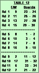 Text Box:               TABLE  12
           E/W        Boards
 Rd  1      9        23  -  24
 Rd  2    11        25  -  26
 Rd  3    13        27  -  28
 Rd  4    15       29  -  30
===================
 Rd  5      8          1   -  2
 Rd  6    10          3  -   4
 Rd  7    14          7  -   8
 Rd  8    16          9  -  10
===================
 Rd  9      2        11  -  12
 Rd 10    17        31  -  32
 Rd 11     6         33  -  34
 Rd 12     7        21  -  22