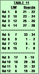 Text Box:               TABLE  11
           E/W        Boards
 Rd  1      8       21  -  22
 Rd  2    10       23  -  24
 Rd  3    12       25  -  26
 Rd  4    14       27  -  28 
===================
 Rd  5      7        33  - 34
 Rd  6      9          1  -   2
 Rd  7    13          5 -    6
 Rd  8    15          7 -    8
===================
 Rd  9     17        9  - 10
 Rd 10    16       29  - 30
 Rd 11     5        31  - 32
 Rd 12     6        19  - 20