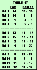 Text Box:               TABLE  17
           E/W        Boards
 Rd  1    14       33 -  34
 Rd  2    16         1 -    2  
 Rd  3      1          3  -  4
 Rd  4      3          5  -  6
===================
 Rd  5    13       11  -  12
 Rd  6    15       13  -  14
 Rd  7      2       17  -  18
 Rd  8      4       19  - 20
===================
 Rd  9      6       21  - 22
 Rd 10     5         7  -   8
 Rd 11    11        9  - 10
 Rd 12    12      31  - 32