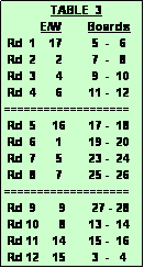 Text Box:               TABLE  3
           E/W        Boards
 Rd  1    17         5  -   6
 Rd  2      2         7  -   8
 Rd  3      4         9  -  10
 Rd  4      6        11 -  12
===================
 Rd  5     16       17 -  18
 Rd  6      1        19 -  20
 Rd  7      5        23 -  24
 Rd  8      7        25 -  26
===================
 Rd  9       9        27 - 28
 Rd 10      8       13 -  14
 Rd 11    14       15 -  16
 Rd 12    15        3  -   4 