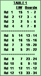 Text Box:              TABLE 1
                E/W   Boards
   Rd   1      15     1  -  2
   Rd    2     17     3  -  4
   Rd    3       2     5  -  6
   Rd    4       4     7  -  8
==================
   Rd    5     14    13 - 14
   Rd    6     16    15 - 16
   Rd    7       3    19 - 20
   Rd    8       5    21 - 22
==================
   Rd    9       7    23 - 24
   Rd  10       6      9 - 10
   Rd  11     12    11 - 12
   Rd  12     13    33 - 34  
