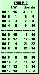Text Box:               TABLE  2
           E/W        Boards
 Rd  1    16       3  -   4
 Rd  2      1         5  -   6
 Rd  3      3         7  -   8
 Rd  4      5         9  -  10
===================
 Rd  5    15        15 -  16
 Rd  6    17        17 -  18
 Rd  7      4        21 -  22
 Rd  8      6        23 -  24
===================
 Rd  9      8        25 -  26
 Rd 10     7        11 -  12
 Rd 11   13        13 -  14
 Rd 12   14          1  -   2 