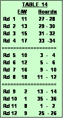 Text Box:               TABLE  14
           E/W        Boards
 Rd  1    11        27 - 28
 Rd  2    13        29 - 30 
 Rd  3    15        31 - 32
 Rd  4    17        33  -34
===================
 Rd  5    10         3  -   4
 Rd  6    12         5  -   6
 Rd  7    16         9  -  10
 Rd  8    18       11  -  12
===================
 Rd  9      2       13  -  14
 Rd 10     1       35  -  36
 Rd 11     8         1  -   2
 Rd 12     9        25  - 26