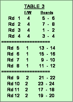 Text Box:                     TABLE  3
                    E/W        Boards
      Rd   1      4           5  -   6 
      Rd   2      4           7  -   8
      Rd   3      4           1  -   2   
      Rd   4      4           3  -   4
===================
     Rd   5      1         13  -  14
     Rd   6      1         15  -  16
     Rd   7      1           9  -  10
     Rd   8      1         11  -  12
===================
     Rd   9      2         21  -  22
     Rd 10     2         23  -  24
     Rd 11     2         17  -  18
     Rd 12     2         19  -  20
