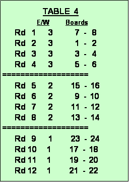 Text Box:                     TABLE  4
                 E/W        Boards
      Rd   1      3           7  -   8 
      Rd   2      3           1  -   2
      Rd   3      3           3  -   4
      Rd   4      3           5  -   6
===================
      Rd   5      2         15  -  16
      Rd   6      2           9  -  10
      Rd   7      2         11  -  12
      Rd   8      2         13  -  14
===================
      Rd   9      1         23  -  24
      Rd 10     1         17  -  18
      Rd 11     1         19  -  20
      Rd 12     1         21  -  22