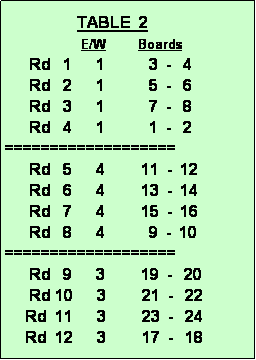 Text Box:                   TABLE  2
                   E/W        Boards
      Rd   1      1           3  -   4 
      Rd   2      1           5  -   6
      Rd   3      1           7  -   8
      Rd   4      1           1  -   2
===================
      Rd   5      4         11  -  12
      Rd   6      4         13  -  14
      Rd   7      4         15  -  16
      Rd   8      4           9  -  10
===================
      Rd   9      3         19  -   20
      Rd 10      3         21  -   22
     Rd  11      3         23  -   24
     Rd  12      3         17  -   18