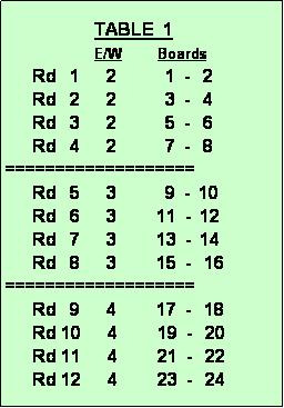 Text Box:                     TABLE  1
                    E/W        Boards
      Rd   1      2           1  -   2 
      Rd   2      2           3  -   4
      Rd   3      2           5  -   6
      Rd   4      2           7  -   8
===================
      Rd   5      3           9  -  10
      Rd   6      3         11  -  12
      Rd   7      3         13  -  14
      Rd   8      3         15  -   16
===================
      Rd   9      4         17  -   18
      Rd 10      4         19  -   20
      Rd 11      4         21  -   22
      Rd 12      4         23  -   24