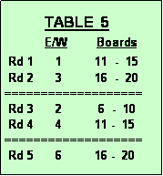 Text Box:            TABLE  5
           E/W        Boards
 Rd 1      1         11  -  15 
 Rd 2      3         16  -  20
===================
 Rd 3      2          6  -  10
 Rd 4      4         11 -  15
===================
 Rd 5      6         16 -  20