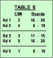 Text Box:            TABLE  6
           E/W        Boards
 Rd 1      2         16  -  20 
 Rd 2      4           6  -  10
===================
 Rd 3      3         11  -  15
 Rd 4      5         16  -  20 
===================
 Rd 5      1           6  -  10