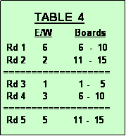 Text Box:            TABLE  4
           E/W        Boards
 Rd 1      6           6  -  10 
 Rd 2      2         11  -  15
===================
 Rd 3      1           1 -    5
 Rd 4      3           6 -  10
===================
 Rd 5      5         11 -  15
