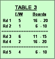 Text Box:            TABLE  3
           E/W        Boards
 Rd 1      5          16  -  20 
 Rd 2      1            6  - 10
===================
 Rd 3      6          11  - 15
 Rd 4      2          16 -  20
===================
 Rd 5      4            6 -  10