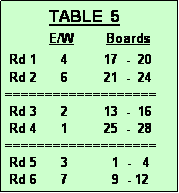 Text Box:            TABLE  5
           E/W        Boards
 Rd 1      4         17  -  20 
 Rd 2      6         21  -  24
===================
 Rd 3      2         13  -  16
 Rd 4      1         25  -  28
===================
 Rd 5      3           1  -   4
 Rd 6      7           9  - 12