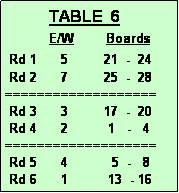 Text Box:            TABLE  6
           E/W        Boards
 Rd 1      5         21  -  24 
 Rd 2      7         25  -  28
===================
 Rd 3      3         17  -  20
 Rd 4      2          1   -   4 
===================
 Rd 5      4           5  -   8
 Rd 6      1          13  - 16
