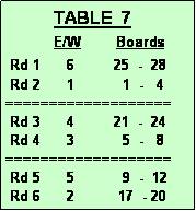 Text Box:            TABLE  7
           E/W        Boards
 Rd 1      6         25  -  28 
 Rd 2      1           1  -   4
===================
 Rd 3      4         21  -  24
 Rd 4      3           5  -   8 
===================
 Rd 5      5           9  -  12
 Rd 6      2          17  - 20