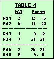 Text Box:            TABLE  4
           E/W        Boards
 Rd 1      3         13  -  16 
 Rd 2      5         17  -  20
===================
 Rd 3      1           9 -  12
 Rd 4      7         21 -  24
===================
 Rd 5      2         25 -  28
 Rd 6      6           5 -   8