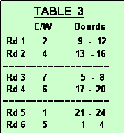 Text Box:            TABLE  3
           E/W        Boards
 Rd 1      2           9  -  12 
 Rd 2      4          13  - 16
===================
 Rd 3      7            5  -  8
 Rd 4      6          17 -  20
===================
 Rd 5      1          21 -  24
 Rd 6      5            1 -   4
