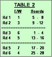 Text Box:            TABLE  2
           E/W        Boards
 Rd 1      1           5  -   8 
 Rd 2      3           9  - 12
===================
 Rd 3      6            1  -  4
 Rd 4      5          13 -  16
===================
 Rd 5      7          17 -  20
 Rd 6      4          25 -  28