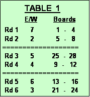 Text Box:            TABLE  1
           E/W        Boards
 Rd 1      7           1  -   4 
 Rd 2      2           5  -   8
===================
 Rd 3      5         25  -  28
 Rd 4      4          9  -   12
===================
 Rd 5      6         13  -   16
 Rd 6      3         21  -   24