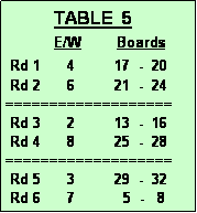 Text Box:            TABLE  5
           E/W        Boards
 Rd 1      4         17  -  20 
 Rd 2      6         21  -  24
===================
 Rd 3      2         13  -  16
 Rd 4      8         25  -  28
===================
 Rd 5      3         29  -  32
 Rd 6      7           5  -   8