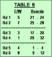 Text Box:            TABLE  6
           E/W        Boards
 Rd 1      5         21  -  24 
 Rd 2      7         25  -  28
===================
 Rd 3      3         17  -  20
 Rd 4      1         29  -  32 
===================
 Rd 5      4           1  -   4
 Rd 6      8           9  -  12