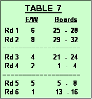 Text Box:            TABLE  7
           E/W        Boards
 Rd 1      6         25  -  28 
 Rd 2      8         29  -  32
===================
 Rd 3      4         21  -  24
 Rd 4      2           1  -   4 
===================
 Rd 5      5           5  -   8
 Rd 6      1          13  - 16
