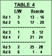 Text Box:            TABLE  4
           E/W        Boards
 Rd 1      3         13  -  16 
 Rd 2      5         17  -  20
===================
 Rd 3      1           9 -  12
 Rd 4      7         21 -  24
===================
 Rd 5      2         25 -  28
 Rd 6      6           1 -   4