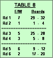 Text Box:            TABLE  8
           E/W        Boards
 Rd 1      7         29  -  32 
 Rd 2      1           1  -   4
===================
 Rd 3      5         25  -  28
 Rd 4      3           5  -   8 
===================
 Rd 5      6           9  -  12
 Rd 6      2          17 -  20