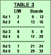 Text Box:            TABLE  3
           E/W        Boards
 Rd 1      2           9  -  12 
 Rd 2      4          13  - 16
===================
 Rd 3      8           5  -   8
 Rd 4      6          17 -  20
===================
 Rd 5      1          21 -  24
 Rd 6      5          29 -  32