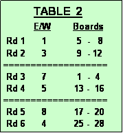 Text Box:            TABLE  2
           E/W        Boards
 Rd 1      1           5  -   8 
 Rd 2      3           9  - 12
===================
 Rd 3      7           1  -  4
 Rd 4      5          13 -  16
===================
 Rd 5      8          17 -  20
 Rd 6      4          25 -  28