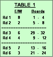 Text Box:            TABLE  1
           E/W        Boards
 Rd 1      8           1  -   4 
 Rd 2      2           5  -   8
===================
 Rd 3      6         29  -  32
 Rd 4      4           9  -   12
===================
 Rd 5      7         13  -   16
 Rd 6      3         21  -   24