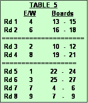 Text Box:               TABLE  5
           E/W        Boards
 Rd 1      4          13  -  15
 Rd 2      6          16  -  18
=====================
 Rd 3      2          10  -  12
 Rd 4      8          19  -  21
===================
 Rd 5      1         22  -   24
 Rd 6      3         25  -   27
 Rd 7      7          4   -    6
 Rd 8      9          7   -    9