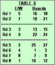 Text Box:               TABLE  6
           E/W        Boards
 Rd 1      5          16  -  18
 Rd 2      7          19  -  21
=====================
 Rd 3      3          13  -  15
 Rd 4      9          22  -  24
===================
 Rd 5      2         25  -   27
 Rd 6      4           1  -    3
 Rd 7      8           7  -    9
 Rd 8      1         10  -   12
