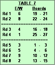 Text Box:               TABLE  7
           E/W        Boards
 Rd 1      6          19  -  21
 Rd 2      8          22  -  24
=====================
 Rd 3      4          16  -  18
 Rd 4      1          25  -  27
===================
 Rd 5      3           1  -    3
 Rd 6      5           4  -    6
 Rd 7      9          10  -  12
 Rd 8      2          13  -  15