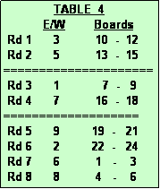 Text Box:               TABLE  4
           E/W        Boards
 Rd 1      3          10  -  12
 Rd 2      5          13  -  15
=====================
 Rd 3      1            7  -   9
 Rd 4      7          16  -  18
===================
 Rd 5      9         19  -   21
 Rd 6      2         22  -   24
 Rd 7      6          1   -    3
 Rd 8      8          4   -    6