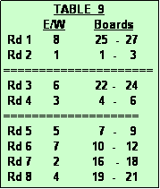 Text Box:               TABLE  9
           E/W        Boards
 Rd 1      8          25  -  27
 Rd 2      1           1  -    3
=====================
 Rd 3      6          22 -   24
 Rd 4      3           4  -    6
===================
 Rd 5      5           7  -    9
 Rd 6      7         10  -   12
 Rd 7      2         16   -  18
 Rd 8      4         19  -   21
